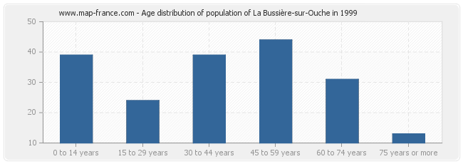 Age distribution of population of La Bussière-sur-Ouche in 1999